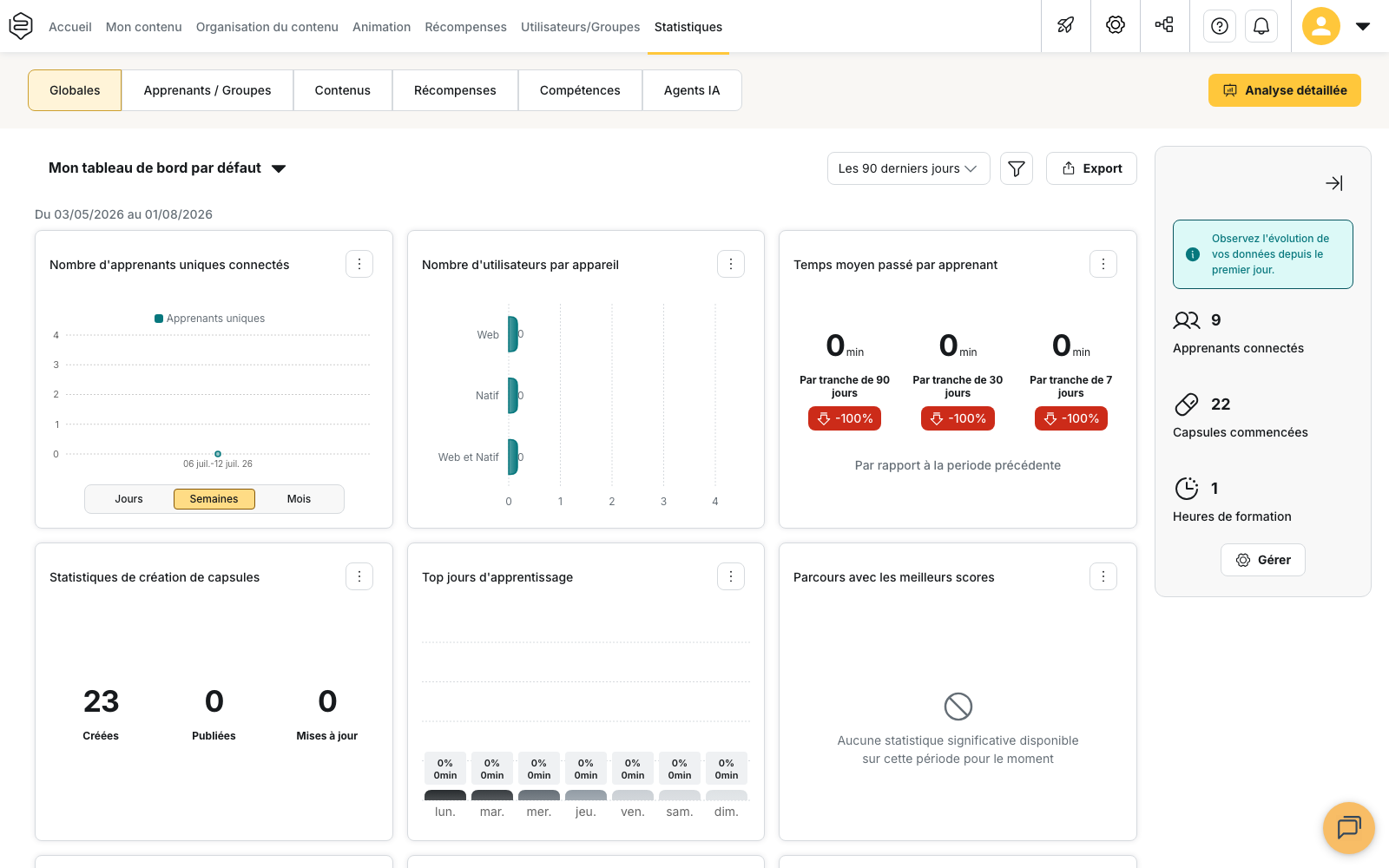 Statistiques › Globales : le tableau de bord par défaut et ses widgets